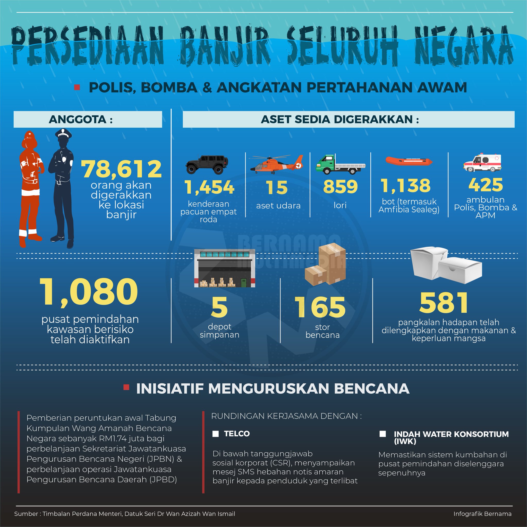 Sinaronline On Twitter Persediaan Banjir Seluruh Negara Infografik