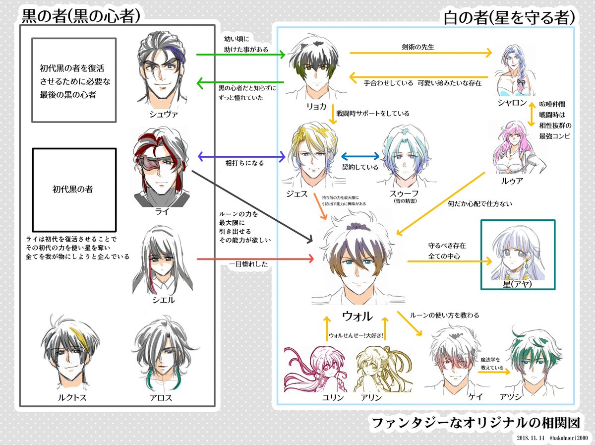 Auf Twitter 初めてファンタジーなオリジナルキャラを考えました そのさん 黒の者 敵側 達と今のところの相関図です きっとこれからも考えて行くと思うのでほんのり変更点が出て来るかもですが こんな感じです