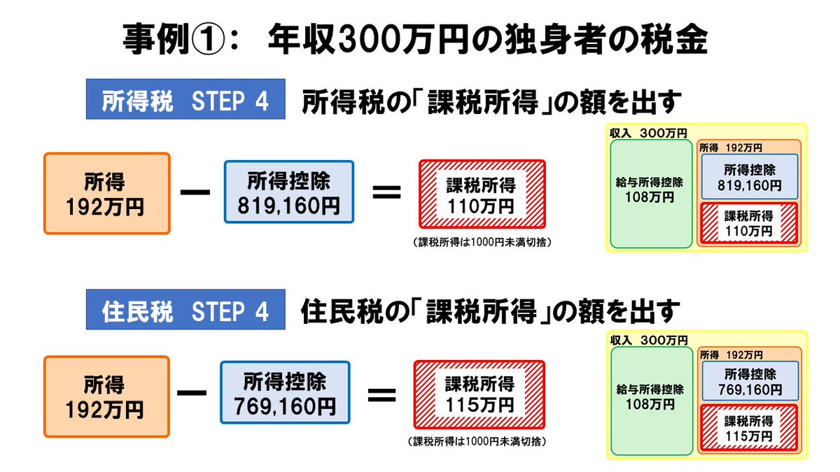 STEP 4 課税所得を出す 「所得」ー「所得控除」＝「課税所得」 なので、 所得税、住民税、それぞれの課税所得の額が出る。 （課税所得は1,000円未満を切り捨てる）  税金は、この「課税所得」に「税率」を掛けることによって算出する。 #事例 #課税所得 #絵で覚える税金