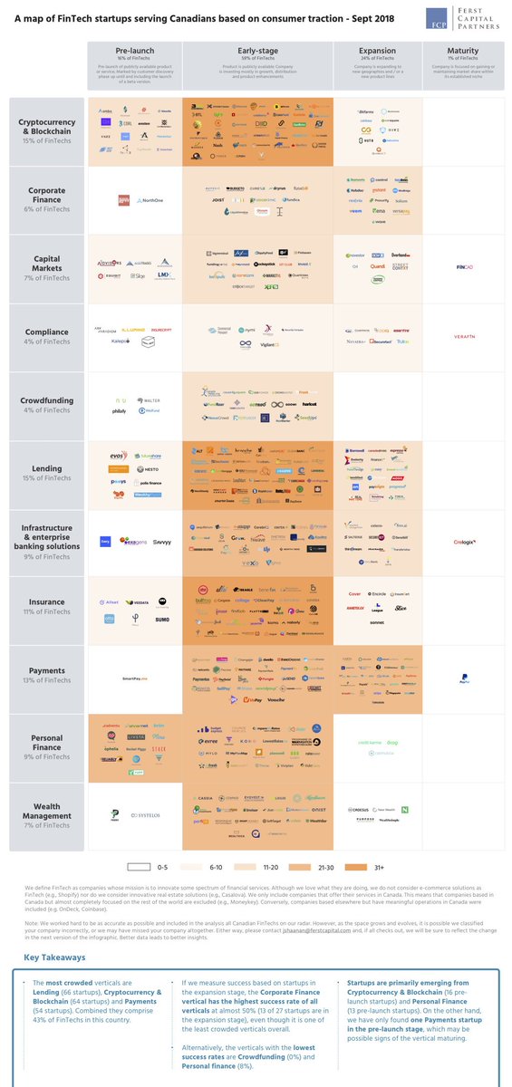 ferstcapital's tweet image. The State of Canadian FinTech in 4 Charts blog.ferstcapital.com/2018/11/14/the…