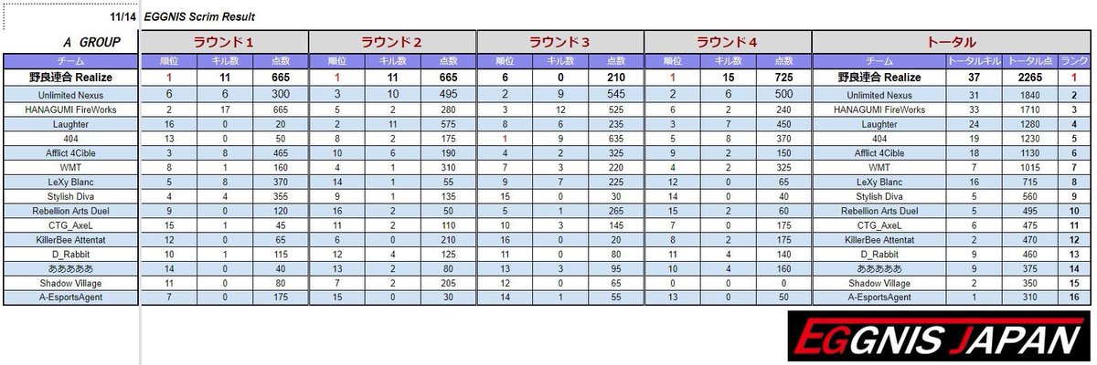 Stylish_pubg's tweet photo. «11/14 EGGNIS-Scrim»
Stylish Diva Aグループ総合9位⚜️
Stylish Radiant Bグループ総合15位⚜️
#EGGNIS #Styilsh #STLWIN #SLD #SLR https://t.co/uPd1harb3O
