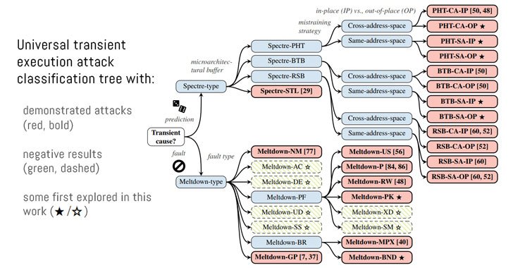 TheHackersNews's tweet image. 7 New #Meltdown and #Spectre-type Transient Execution Attacks Discovered Affecting Intel, AMD, ARM Processors

Read More → thehackernews.com/2018/11/meltdo…