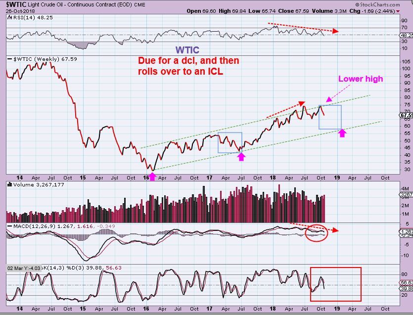 Uwt Chart