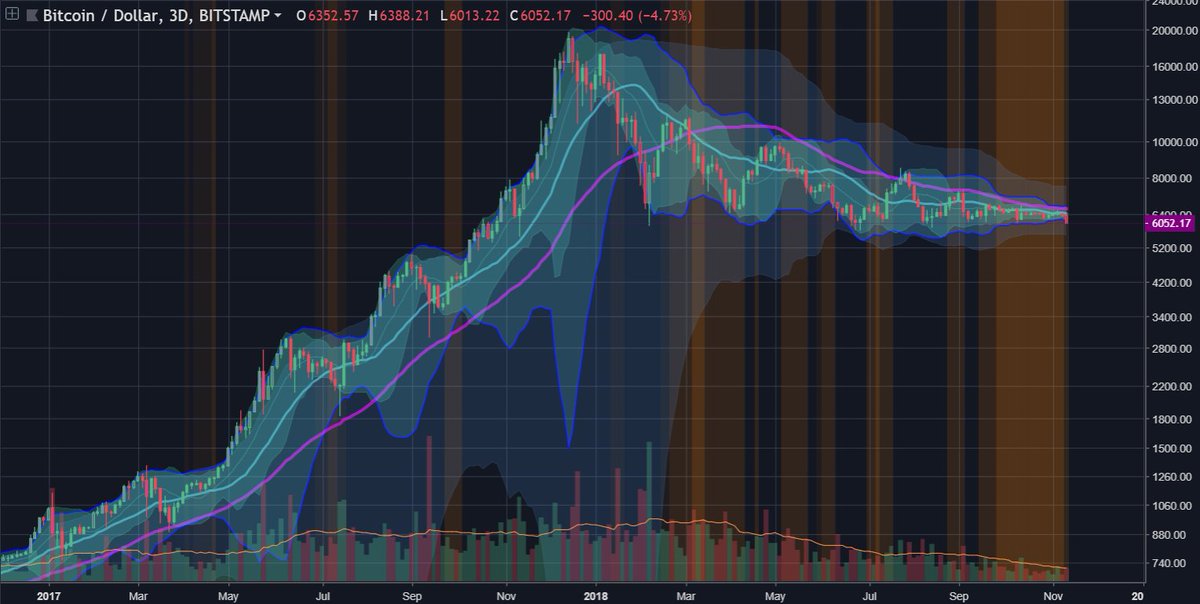 _ZXBC_'s tweet photo. #BTCUSD is exiting 3D BB squeeze downward. If this does not fake out, it could initiate a trend down to a new range in the upcoming weeks.

#btc https://t.co/gXvd5N5mqN