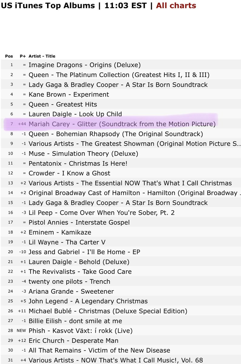 BeVncvr's tweet photo. Mariah Carey’s #Glitter has made it to the Top 10 on US Top 100 Albums in iTunes sitting at #7 Let me remind you again this album came out 17 YEARS ago!!! In 2001. This sudden surge to the Top 10 is unbelievable! #Onlylegends #whenwillyourfave #JUSTICEFORGLITTER @MariahCarey https://t.co/gIlSPFNEsM