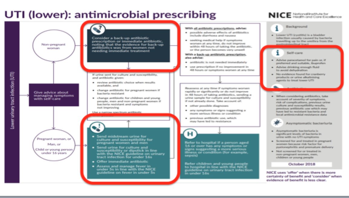 Self care for confirmed #cystitis - all very low quality evidence; cranberry juice NNH in pregnant women to prevent infections from RCT was 5; NSAIDs or pararcetomol maybe helpful in mild cases (<2 symptoms when antibiotics NOT recommended)
