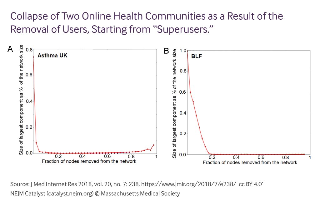 NEJM Catalyst (@nejmcatalyst) on Twitter photo 10 superusers can sustain a community of 1,000 - Online Health Community “Superusers” as Allies of the Health Care Workforce: buff.ly/2B5YupH <a href="/Anna_De_Simoni/">Anna De Simoni</a> <a href="/profcgriffiths/">Chris Griffiths</a> <a href="/DrAzizSheikh/">Aziz Sheikh</a> <a href="/tandemcopd/">TANDEM COPD Project</a> <a href="/AUKCAR/">AUKCAR</a> <a href="/QMULBartsTheLon/">Barts and The London, Queen Mary</a> <a href="/qmul_lsi/">QMUL Life Sciences</a> <a href="/blizard_inst/">Blizard Institute</a> #peerhealth 10 superusers can sustain a community of 1,000 - Online Health Community “Superusers” as Allies of the Health Care Workforce: buff.ly/2B5YupH <a href="/Anna_De_Simoni/">Anna De Simoni</a> <a href="/profcgriffiths/">Chris Griffiths</a> <a href="/DrAzizSheikh/">Aziz Sheikh</a> <a href="/tandemcopd/">TANDEM COPD Project</a> <a href="/AUKCAR/">AUKCAR</a> <a href="/QMULBartsTheLon/">Barts and The London, Queen Mary</a> <a href="/qmul_lsi/">QMUL Life Sciences</a> <a href="/blizard_inst/">Blizard Institute</a> #peerhealth