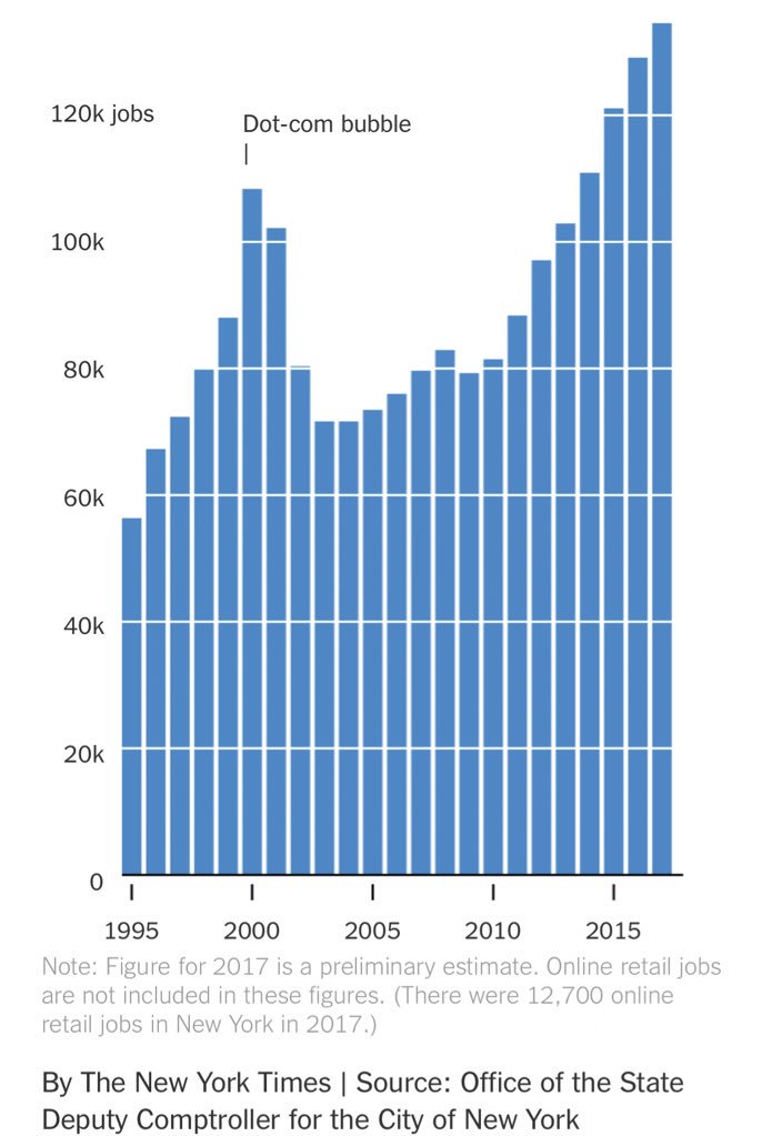This Is Exactly Why Primaryvc Has Gone All In On Nyc Https Www Nytimes Com Technology New York Tech Jobs Amazon Hq2 Html Pic Twitter Com This Is Exactly Why Primaryvc Has Gone All In On Nyc Https Www Nytimes Com Technology New York Tech Jobs Amazon Hq2 Html Pic Twitter Com