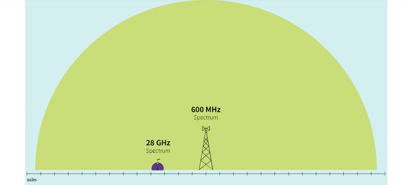 Двух частотах ггц ггц. Диапазон 5g. 5g диапазон частот. 5g частотный диапазон. 5g частотный диапазон в России.