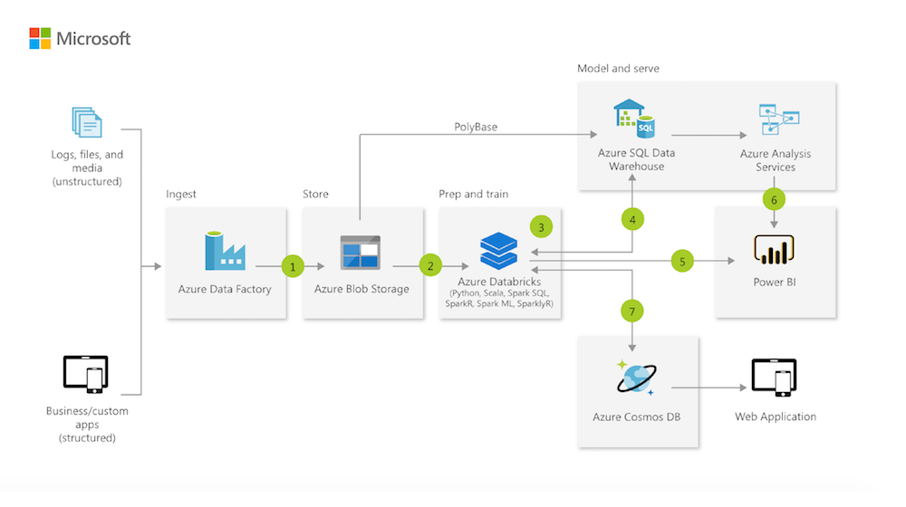 azure ml architecture