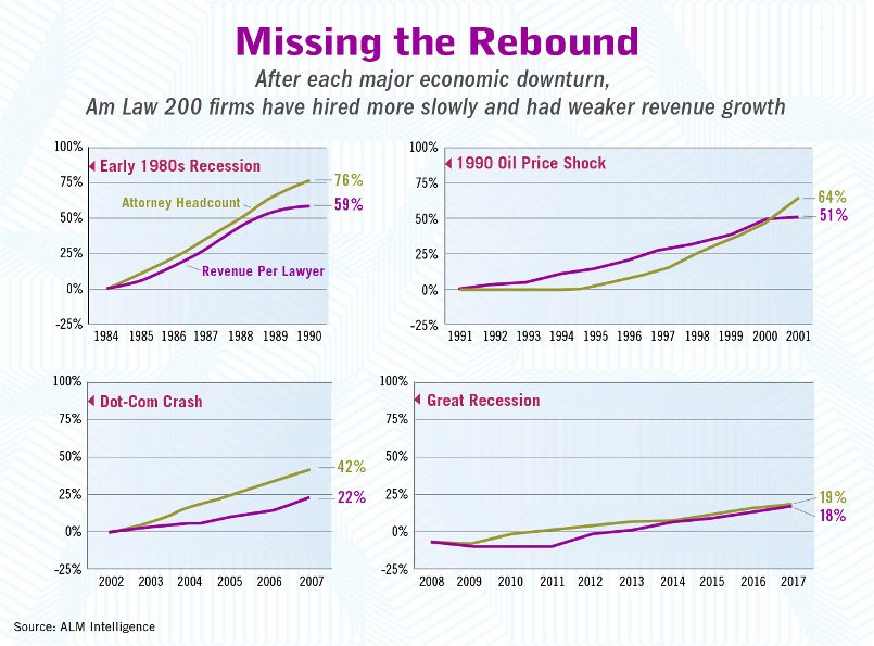 Smart analysis from @benghancock and <a href="/NicholasBruch/">Nicholas Bruch</a> on why Big Law doesn't bounce back like it used to from economic downturns at.law.com/DyRCUS?cmp=sha… via <a href="/lawdotcom/">Law.com</a> #DataSnapshot #LegalNews