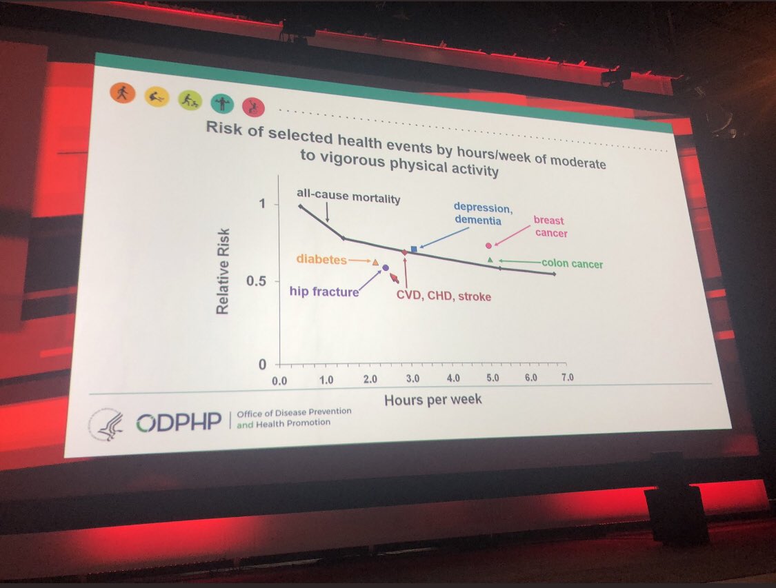 ahmetilker1's tweet image. #AHA18 No drug could prevent these. #PhysicalActivity #PhysicalActivityGuidelines