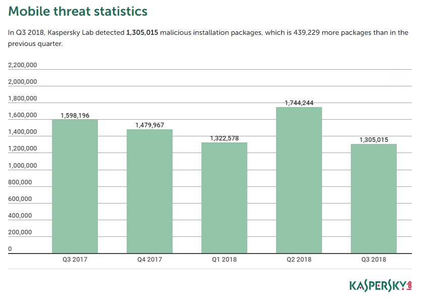 kaspersky's tweet image. Find statistics from the report here: kas.pr/1b6s