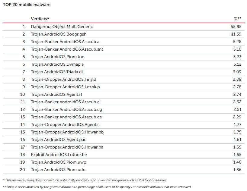 kaspersky's tweet image. Find statistics from the report here: kas.pr/1b6s