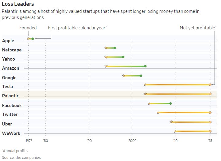 Palantir is struggling to grow up

“The rules for being a child and the rules for being an adult are different.” via <a href="/realrobcopeland/">Rob Copeland</a>
<a href="/eliotwb/">Eliot Brown</a> wsj.com/articles/palan…