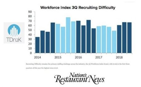 DolceOperations's tweet image. #Labor woes in restaurants continue -- difficult to find employees in all segments of restaurant industry, a trend since post-recession labor pressures began about 5 yrs ago. Pressures that we hadn’t seen in a decade or more. @RonRuggless @NRNonline @TDn2K bit.ly/2D47vSy