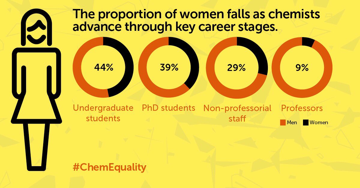 Last week @RoySocChem published their ‘Breaking the Barriers’ report, which examines the barriers facing women in the chemical sciences and provides suggestions on how to address them. Read the full report here: rsc.li/2RPbtld #ChemEquality