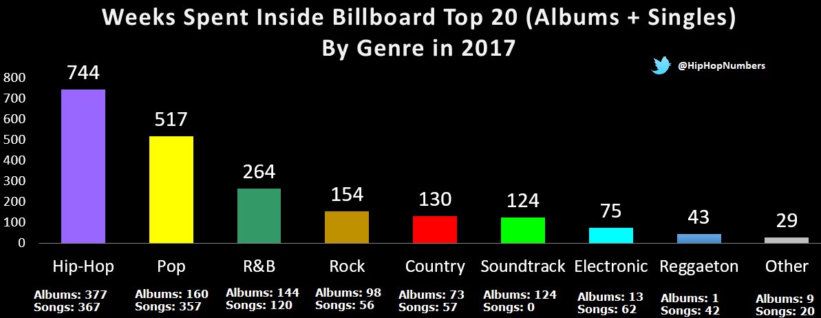 Chart Hip Hop 2016