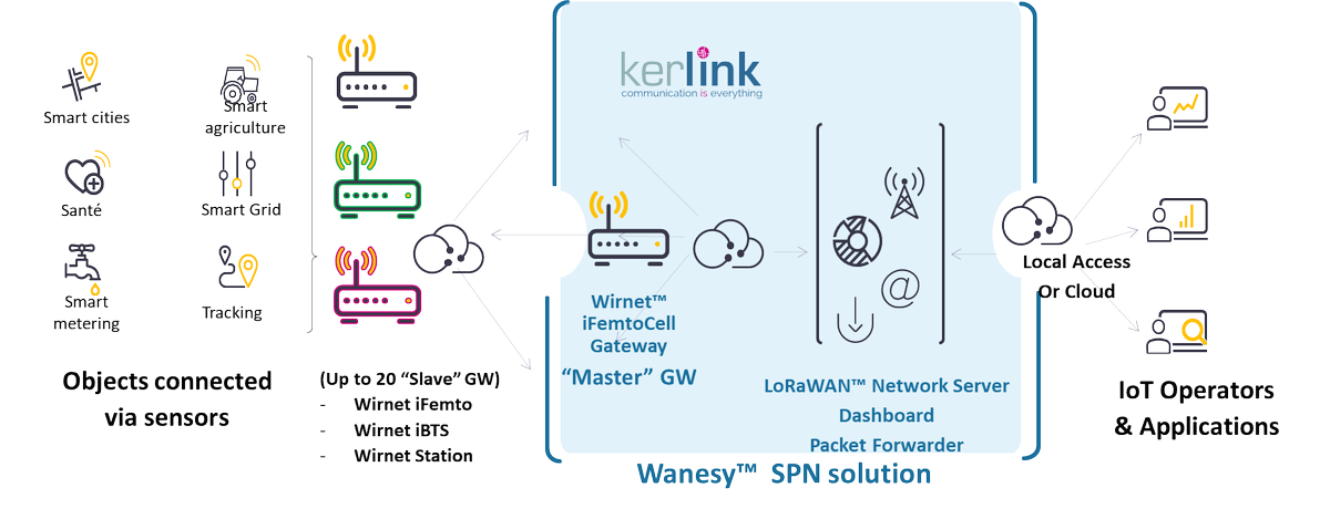 SemtechCorp's tweet image. Semtech is pleased to announce the addition of three new #DesignPartners for #LoRa! Welcome to the team @kerlink_news! #IoT