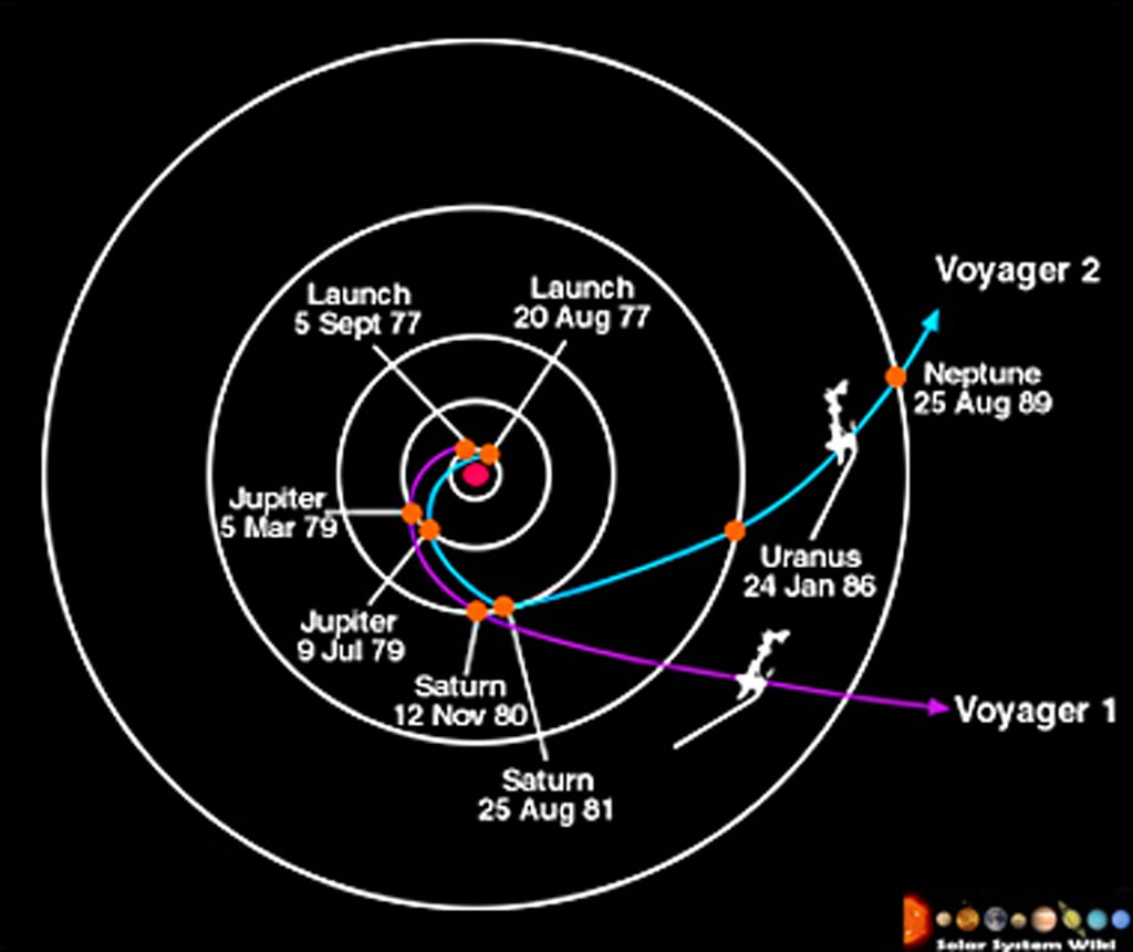 The flight paths of Voyager 1 and Voyager 2.