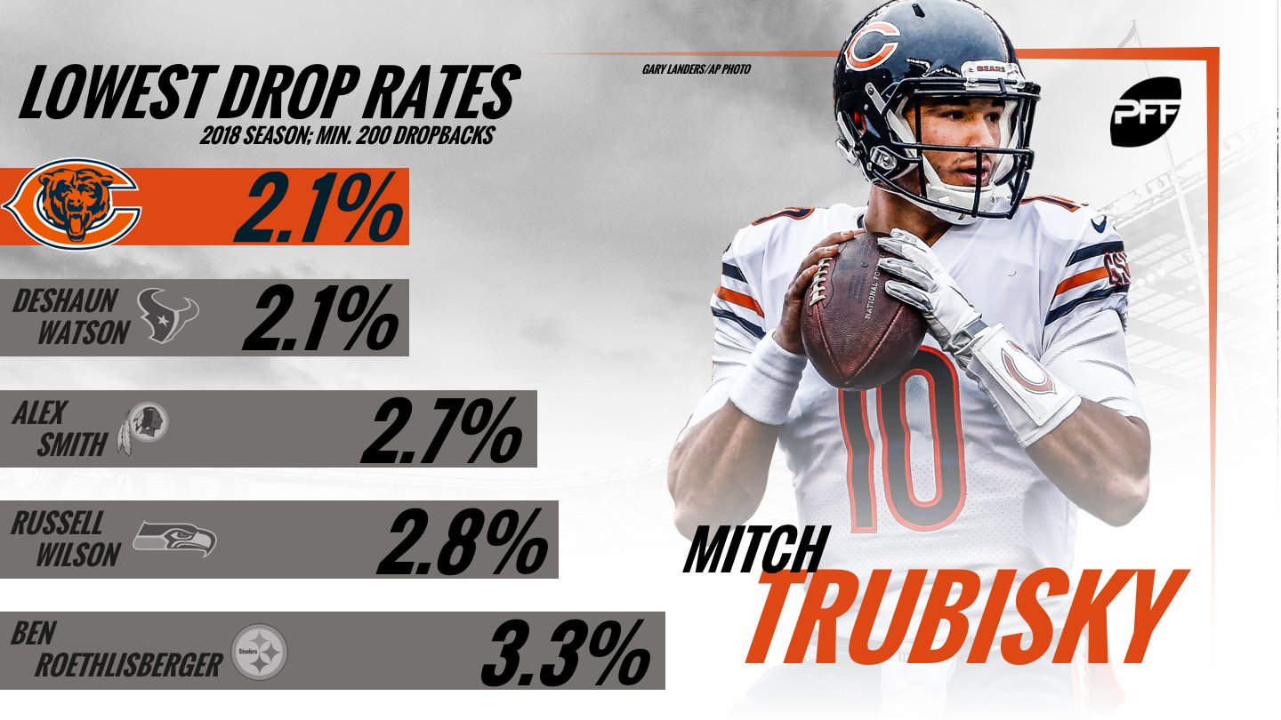 PFF on Twitter: 'Mitchell Trubisky is tied for the lowest