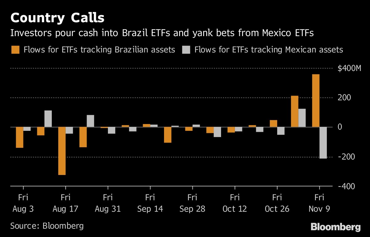 Bolsonaro has investors racing to Brazil as they bolt from Mexico bloom.bg/2DBzp8y