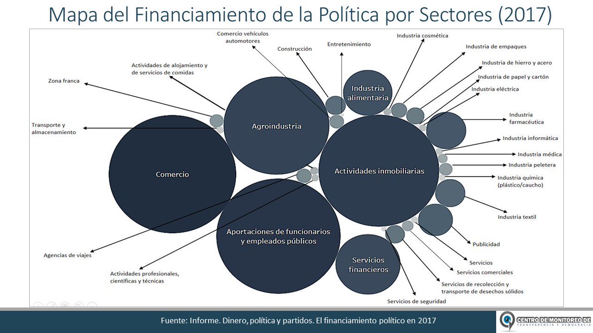 CentroMonitoAC's tweet photo. #Infografía
Mapa del financiamiento de la política por sectores.
Más información en: https://t.co/7zN1mTXyBL https://t.co/fYndVu68rJ