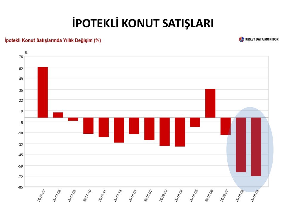 Ekonomi cari FAZLA vermiş. Sevinelim mi?

Verem olan hasta zayıflar. 
Zayıfladığına mı sevinirsiniz?
yoksa 
verem olduğuna mı üzülürsünüz?

Türkiye ekonomisinin mevcut büyüme modeli nedeniyle cari fazla vermesi KRİZ yaşandığı anlamına gelir. 
İki başat sektörün durumu: