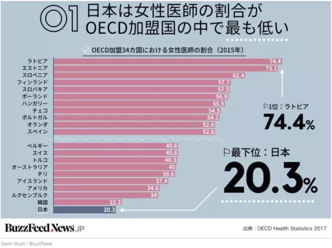 こうやって比較すると、突出して低いね…

女性医師の比率は先進国で最低。東京医大問題の背景にある6つのこと  