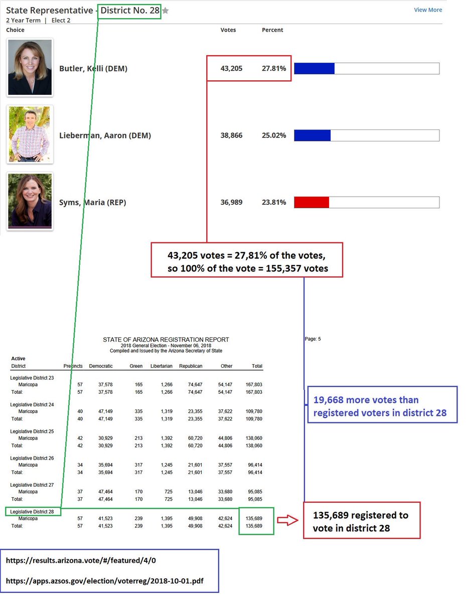 Anon post: In Arizona, district 28 almost 20k more people voted than the total of registered voters!!  #QAnon  #VoterFraud  #StopTheSteal  @realDonaldTrump  @TheJusticeDept