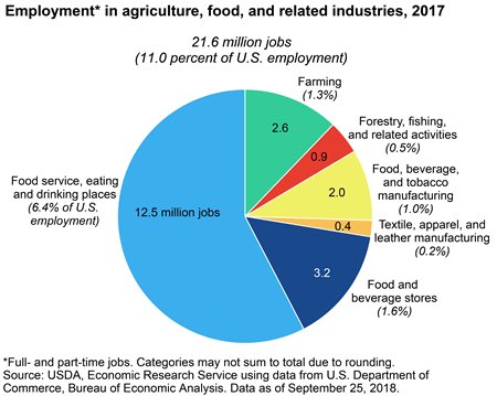 Food And Beverage Department Chart