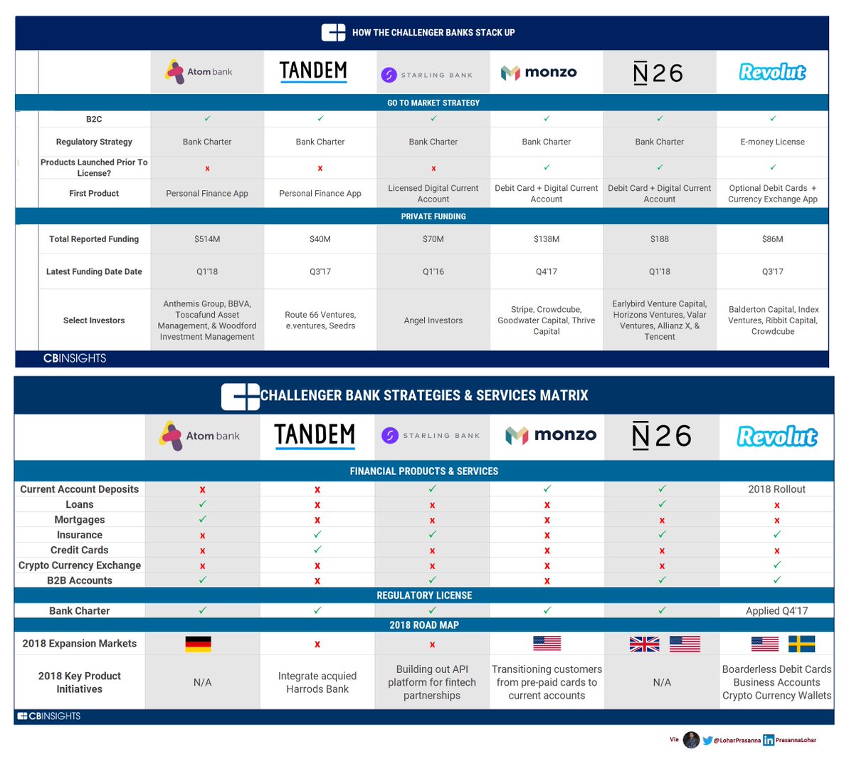 What is  #ChallengerBank ?
cbinsights.com/research/chall…
cc

@MikeQuindazzi @antgrasso @evankirstel @TamaraMcCleary @ipfconline1 @Fisher85M @PetiotEric @dhinchcliffe @Forbes
@DeepLearn007 @BrettKing @cgledhill @GlenGilmore @jblefevre60 @SimonCocking @SpirosMargaris