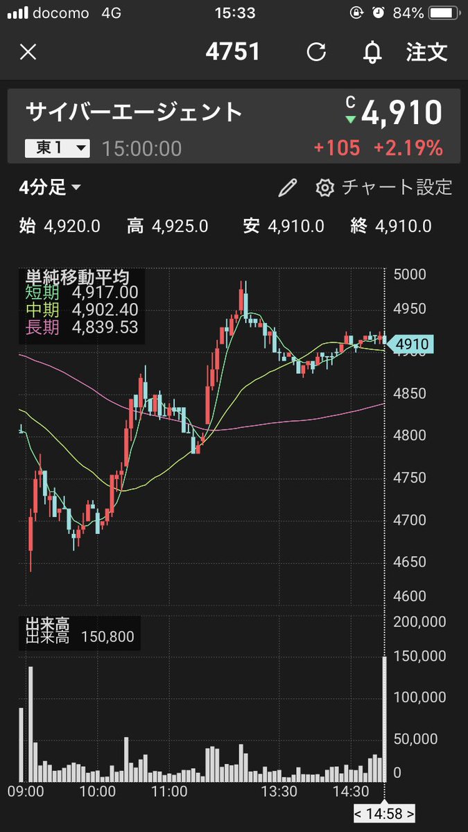 サイバーエージェント空売りしてたのに、綺麗に上がってしまいました。
後場に気づいて利確したけど、利益が減りました。
でもabematv 1年分以上の会員代は稼げたので、有料会員になるか検討します。