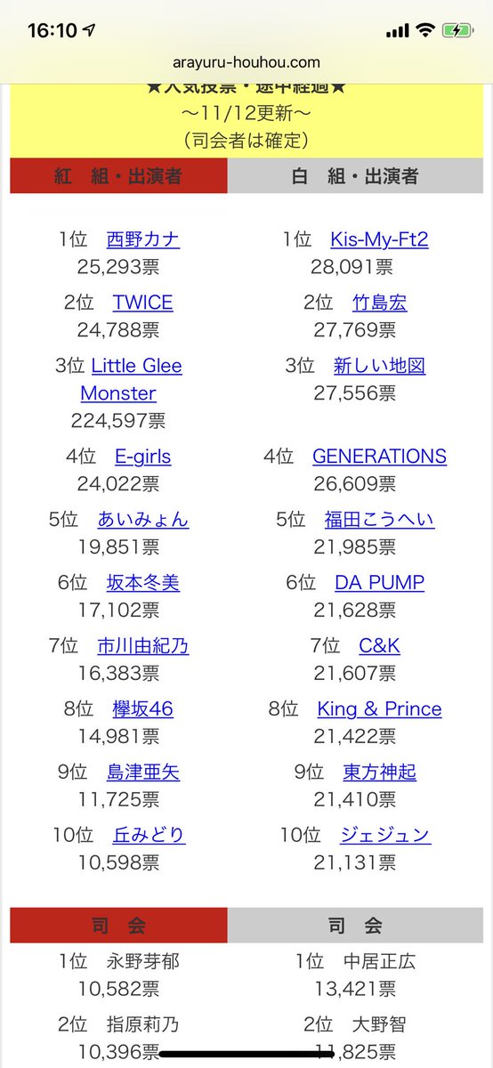 りょう 内meen 四池 紅白出場歌手人気投票ランキングでda Pumpとキンプリの間にいるc Kが出ないのはおかしい 明日信じて待つ Candk 今年こそ紅白へ