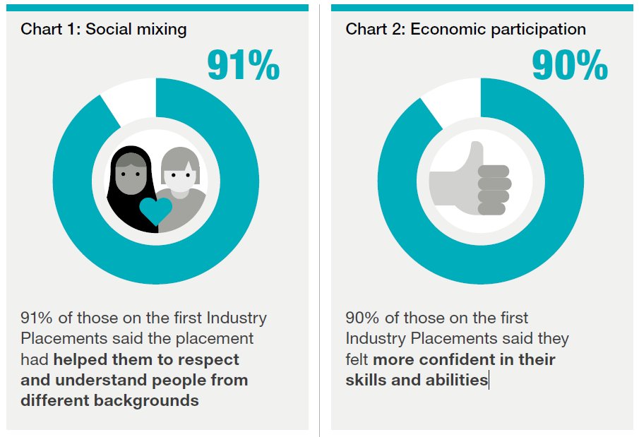 choose_impact's tweet photo. Earlier this year we helped @TheChallenge_UK create resources for @educationgovuk's Industry Placements programme. They just released their 2017-2018 impact report with some awesome stats as a result! https://t.co/GdrZbG4W8g https://t.co/Geh2BiR93v