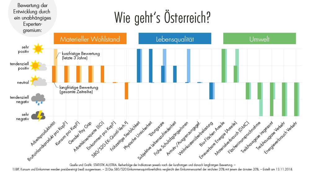 STATISTIK_AT's tweet photo. Wie geht’s Österreich? Lebenszufriedenheit nach wie vor auf hohem Niveau; wachsender Wohlstand geht mit wachsendem Ressourcenverbrauch einher https://t.co/2dM3ToIV4Z #Wohlstand #Lebensqualität #Umwelt #BeyondGDP https://t.co/Mozn9IFnuu