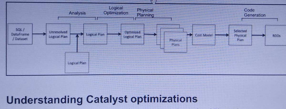 vinoth962's tweet image. #sparkscala #catalystoptimization
Logical & physical optimizations 
Logical - one tree to same tree
Physical- one tree to another tree