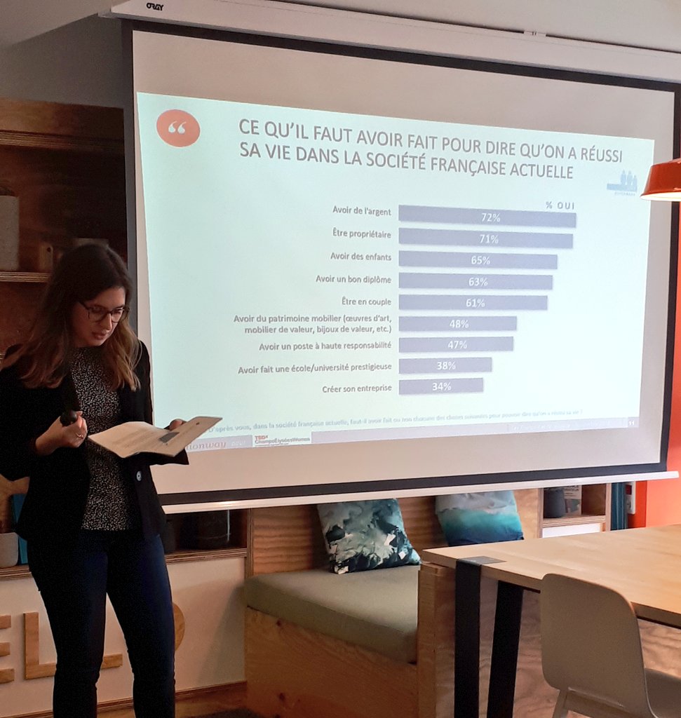 #tedxcewomen Présentation des résultats de l'étude "Les Français et la reussite" réalisée par <a href="/TEDxCEWomen/">TEDxChampsÉlysées</a> en partenariat avec <a href="/opinionway/">OpinionWay</a> 
Les femmes de moins de 35 ans seraient plus ambitieuses?
