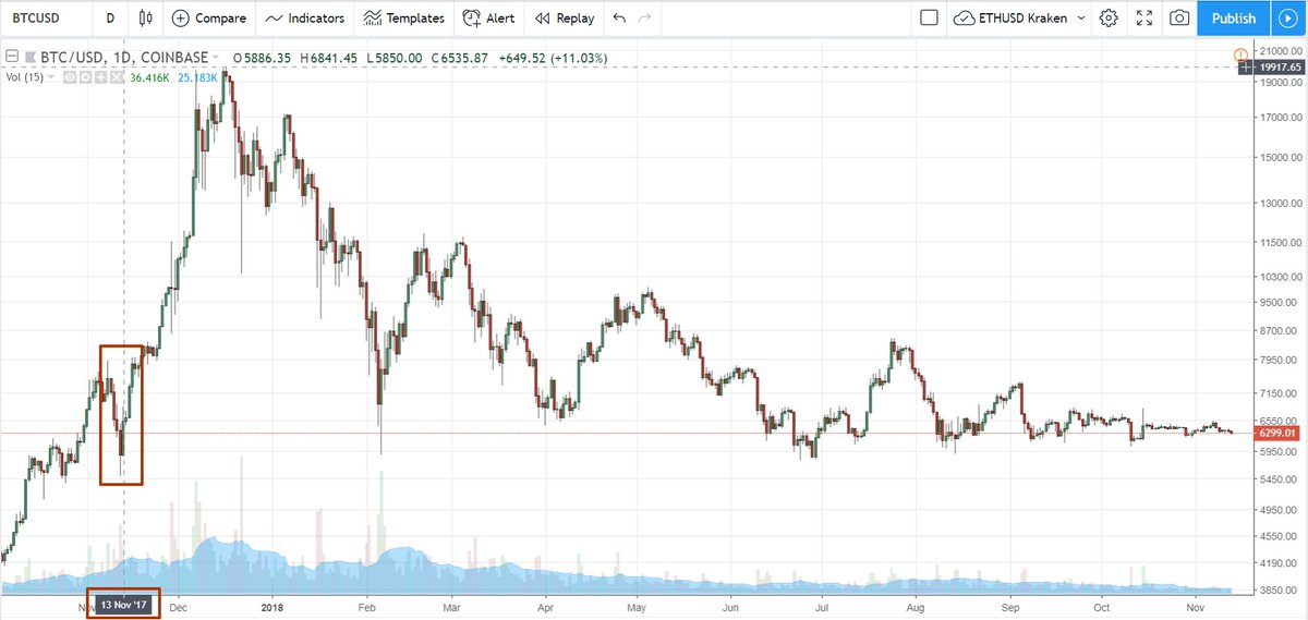 ICODrops's tweet image. The fastest bull run phase began exactly one year ago.