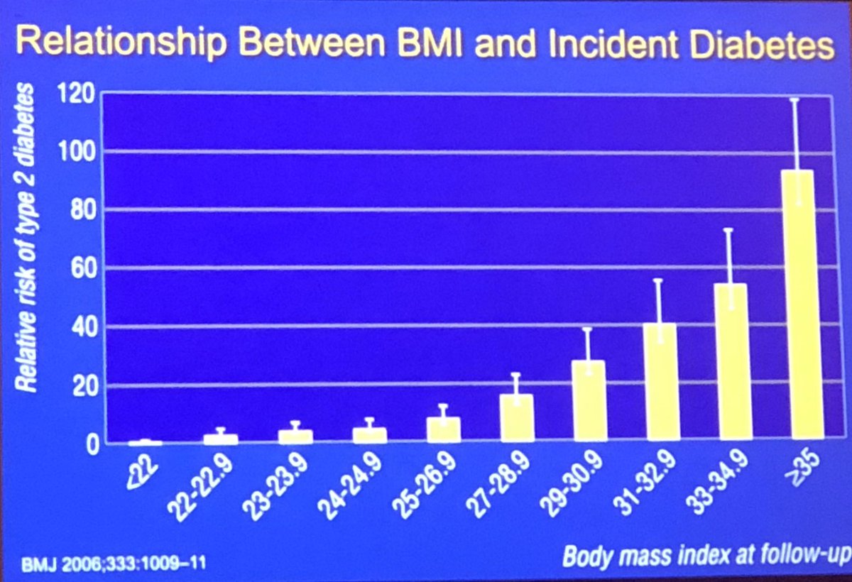 Risk of type 2 diabetes increases significantly as weight increases #ow218 #DiabetesAwareness #obesity #Health #eatright #BMI #DiabetesAwarenessMonth