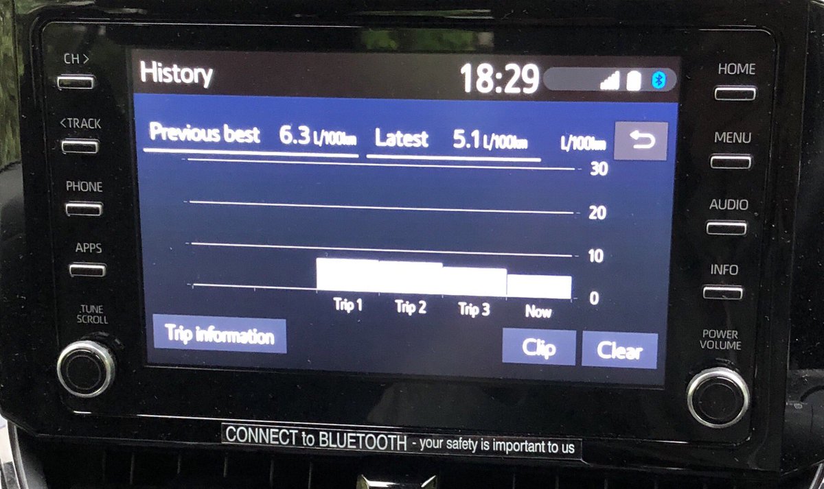 트위터의terry Wang 님 这次ma Fks 的油耗很不错 前0公里 含大悉尼拥堵一个小时 平均时速74公里 百公里油耗6 3升 后50公里均速78公里 百公里油耗5 1 升 全程空调 5 里程运动模式暴力驾驶 同排量混动也低不了多少了 三个因素