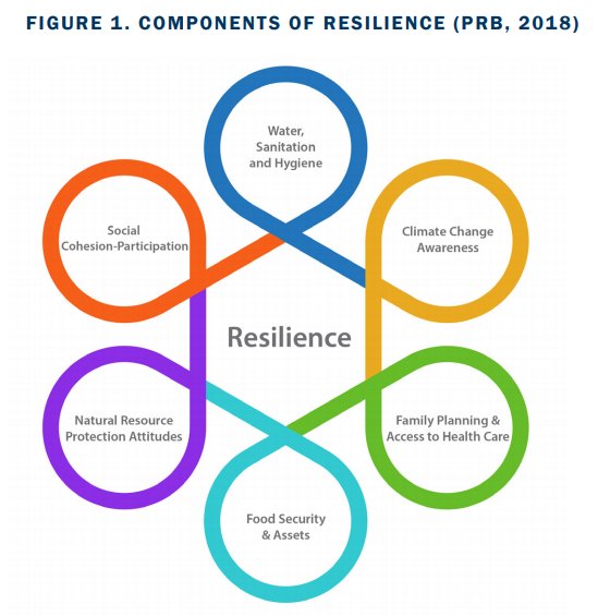 PRBdata's tweet image. How are different components of resilience connected? Our visual representation shows how the six areas of resilience are inextricably linked and that we need more #integrateddev PHE programs models!