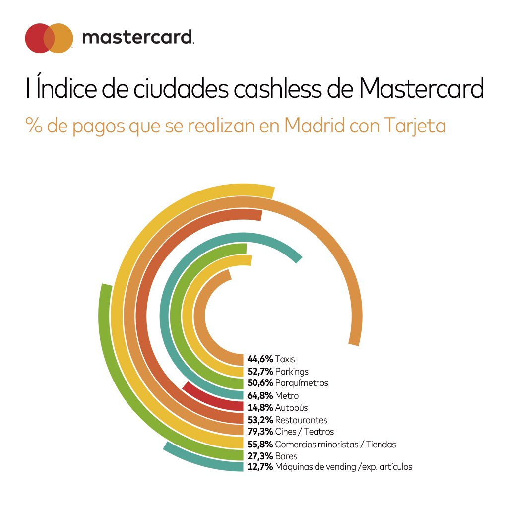 MastercardES's tweet photo. 8 de cada 10 madrileños prefieren pagar con tarjeta, móvil o cualquier sistema electrónico antes que hacerlo en efectivo. Si quieres saber más sobre los beneficios de una #VidaCashless, pincha aquí y te lo contamos todo 👇 #PagoSinEfectivo https://t.co/G0d5w9FZlN https://t.co/TYW57yr1rE
