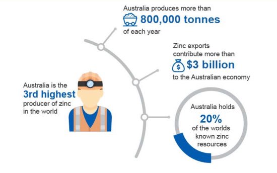 Argent_Minerals's tweet photo. Did you know? Australia produces more than 800,000 tonnes of zinc each year https://t.co/CLC2SixXgN via @economist_chief #Ausbiz #zinc #zincmining #zincprice #metals #basemetals #mining #resources #commodities #markets https://t.co/0Gd0Ez7Era