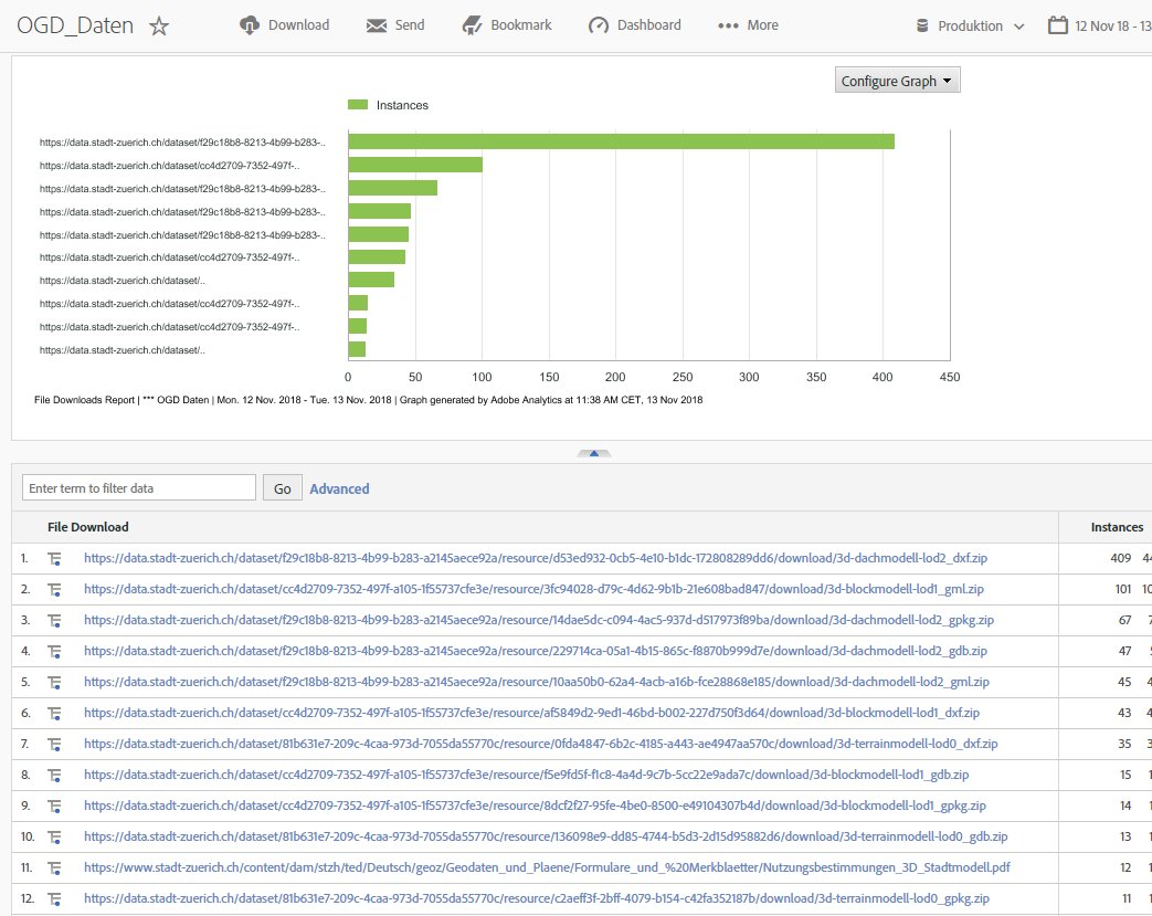 OpenDataZurich's tweet image. The #3DCityModel of #Zurich has been downloaded around 800 times within the first 24 hrs since it is available as #OpenData (!). By far the most downloaded format is #DXF, followed by #CityGML and #GeoPackage.