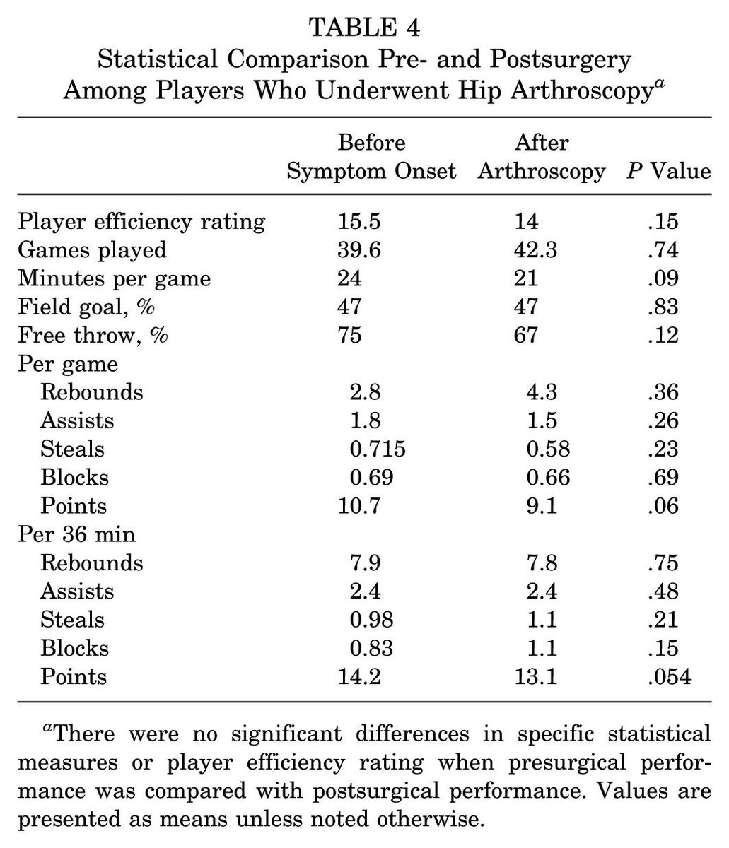 Hip Injuries in Sports Medicine (sportmedhiptips) Twitter