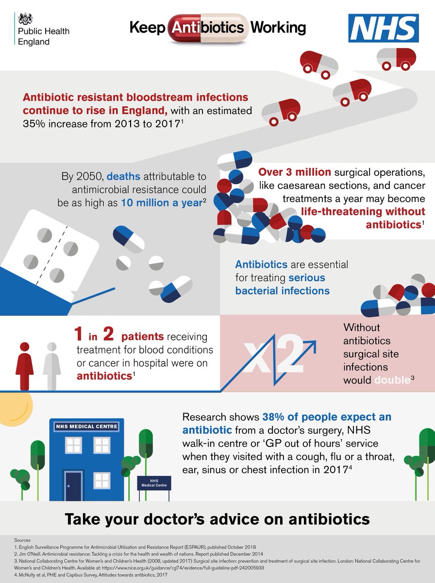 Cambridgeshire CC on Twitter "It's World Antibiotic Awareness Week