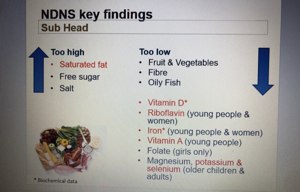 LynseyHollywood's tweet photo. Interesting to note that findings from the National Diet & Nutrition Survey show that our diet typically lacks vitamin A & D as well as key micronutrients like iron, riboflavin & selenium hightlighting a need for a animal products in the diet @ruthkprice #FallForum18 @AFBI_NI https://t.co/3Q5GLszJq2