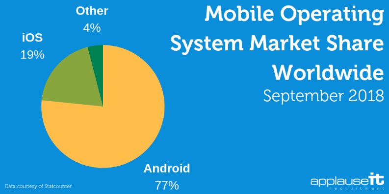 ApplauseIT's tweet image. That's some monopolisation of a market!
According to Statcounter, Android are holding a very healthy advantage over all its competitors
#ApplauseJava