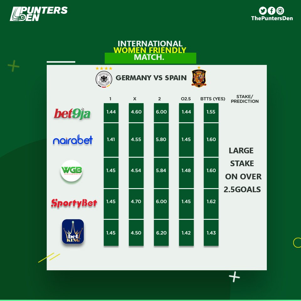 thepuntersden's tweet photo. Today we look over to the feminine side of football to select our famous Tuesday Top Picks. Compare match winning odds and make betting decisions with our well researched tips.

#PuntersDen 
#ResponsibleGambling https://t.co/GoOypHuWmJ